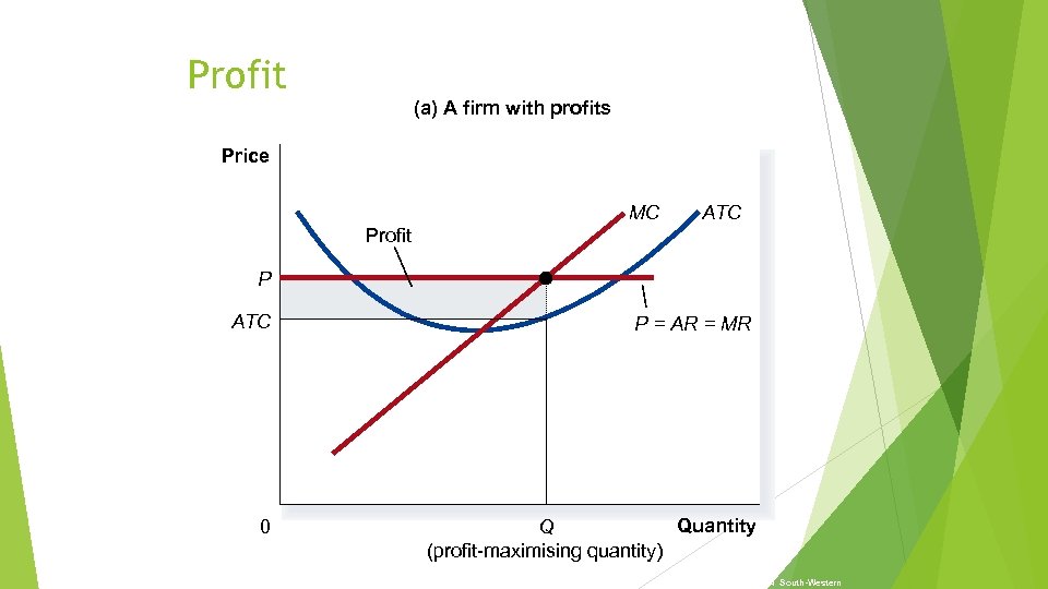 Profit (a) A firm with profits Price MC ATC Profit P ATC P =