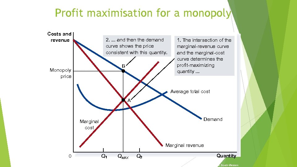 Profit maximisation for a monopoly Costs and revenue 2. . and then the demand