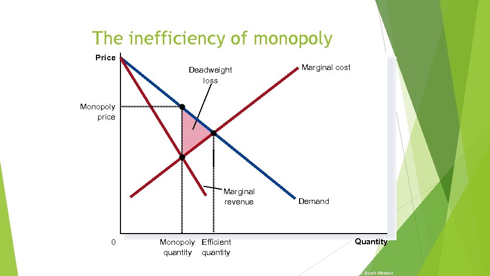 The inefficiency of monopoly Price Deadweight loss Marginal cost Monopoly price Marginal revenue 0