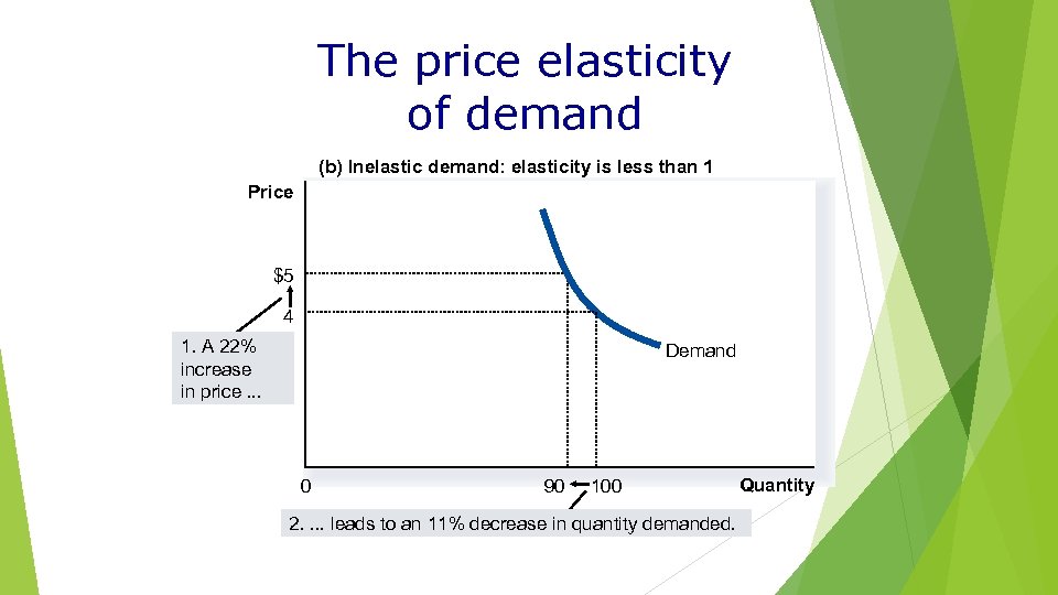 The price elasticity of demand (b) Inelastic demand: elasticity is less than 1 Price