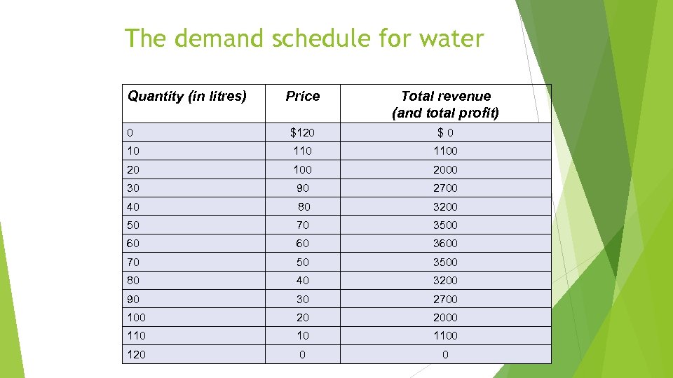 The demand schedule for water Quantity (in litres) Price Total revenue (and total profit)