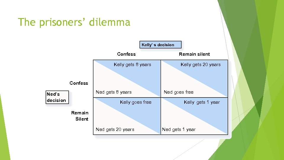 The prisoners’ dilemma Kelly’ s decision Confess Kelly gets 8 years Remain silent Kelly