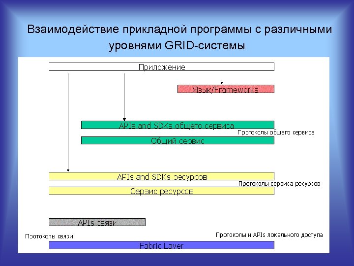 Взаимодействие прикладной программы с различными уровнями GRID системы 