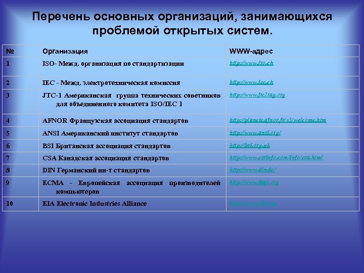 Перечень основных организаций, занимающихся проблемой открытых систем. № Организация WWW-aдpec 1 ISO- Межд. организация