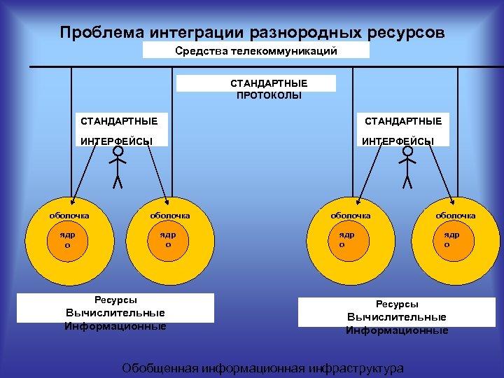Проблема интеграции разнородных ресурсов Средства телекоммуникаций СТАНДАРТНЫЕ ПРОТОКОЛЫ СТАНДАРТНЫЕ ИНТЕРФЕЙСЫ оболочка ядр о Ресурсы