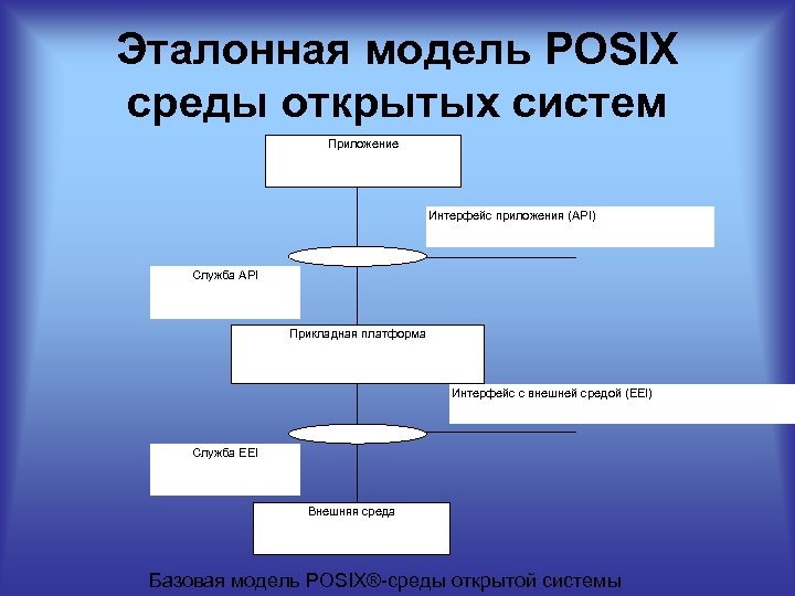 Эталонная модель POSIX среды открытых систем Приложение Интерфейс приложения (API) Служба API Прикладная платформа