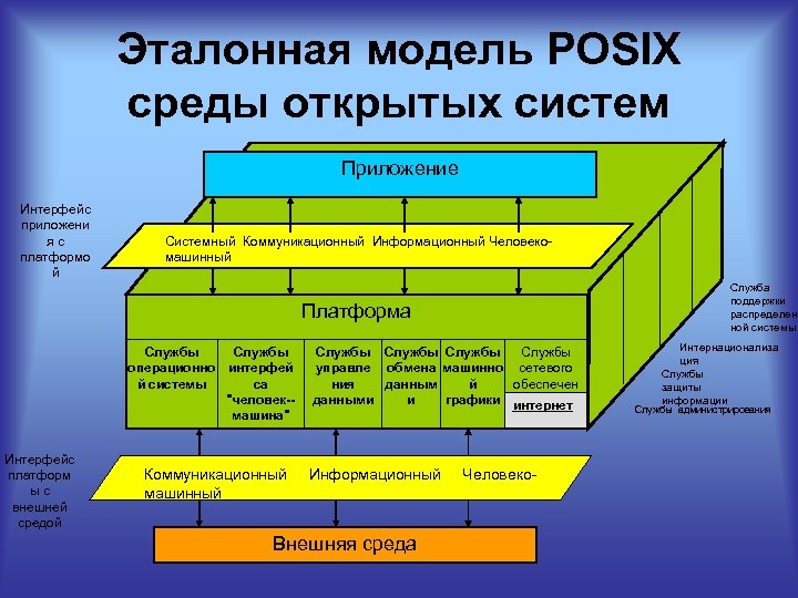 Эталонная модель POSIX среды открытых систем Приложение Интерфейс приложени яс платформо й Системный Коммуникационный