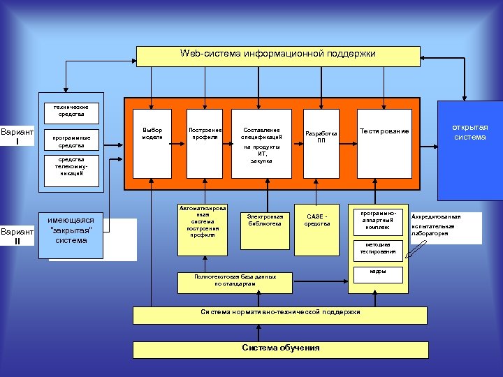 Web cистема информационной поддержки технические средства Вариант I программные средства Выбор модели Построение профиля