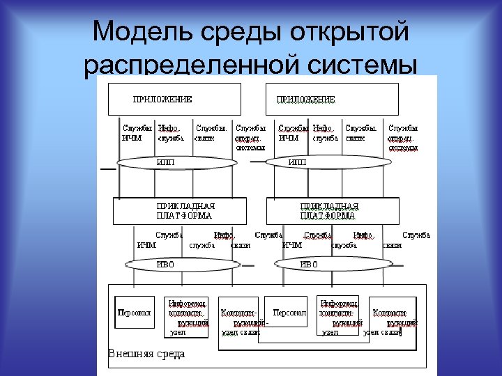 Модель среды открытой распределенной системы 
