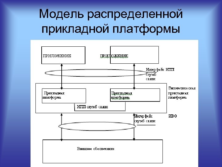 Модель распределенной прикладной платформы 