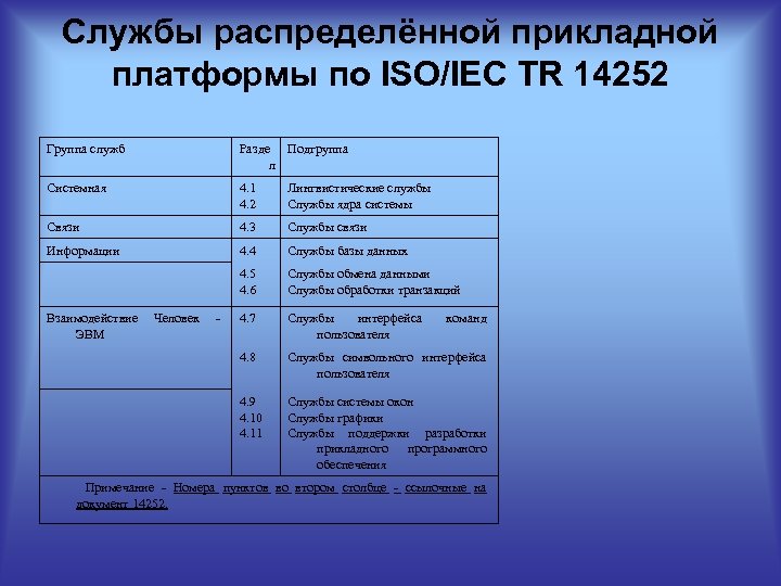 Службы распределённой прикладной платформы по ISO/IEC TR 14252 Группа служб Разде Подгруппа л Системная