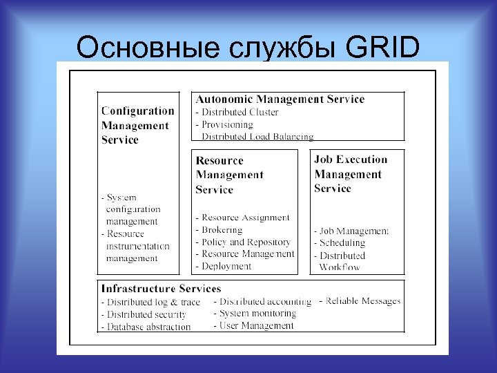 Основные службы GRID 