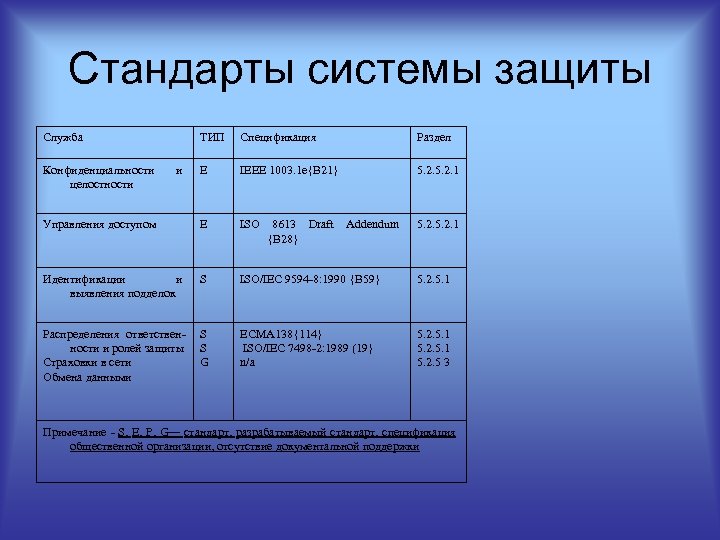 Стандарты системы защиты Служба ТИП Спецификация Раздел E IEEE 1003. 1 e{B 21} 5.