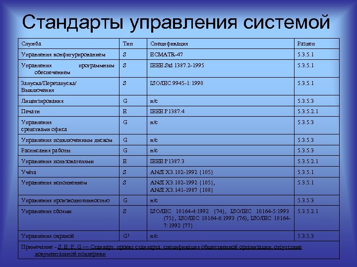 Стандарты управления системой Служба Тип Спецификация Раздел Управления конфигурированием S ECMATR-47 5. 3. 5.