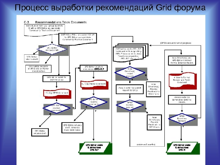 Процесс выработки рекомендаций Grid форума 