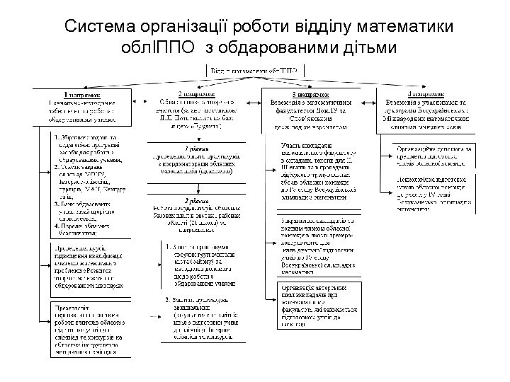 Система організації роботи відділу математики облІППО з обдарованими дітьми 