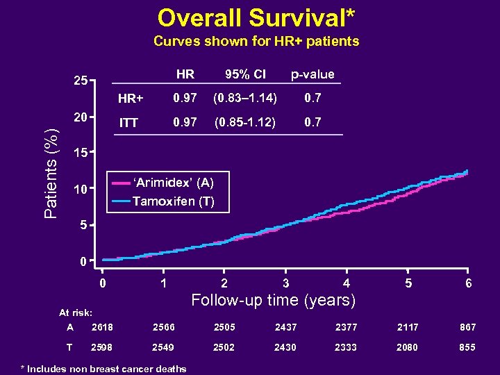 Overall Survival* Curves shown for HR+ patients HR 95% CI p-value HR+ 0. 97