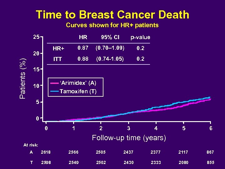 Time to Breast Cancer Death Curves shown for HR+ patients 25 HR Patients (%)