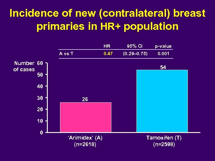 Incidence of new (contralateral) breast primaries in HR+ population HR Number 60 of cases