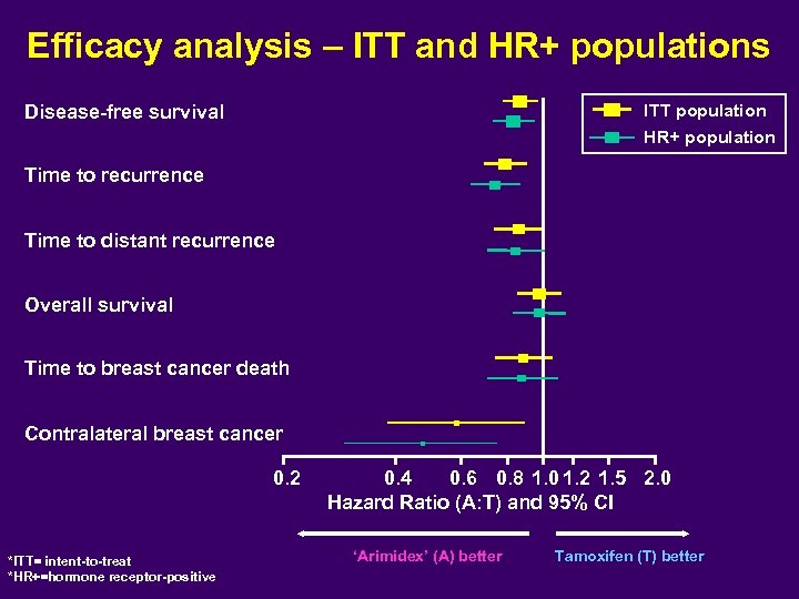 Efficacy analysis – ITT and HR+ populations ITT population HR+ population Disease-free survival Time