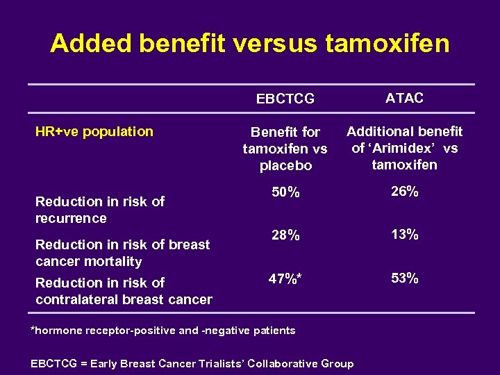 Added benefit versus tamoxifen HR+ve population Reduction in risk of recurrence Reduction in risk