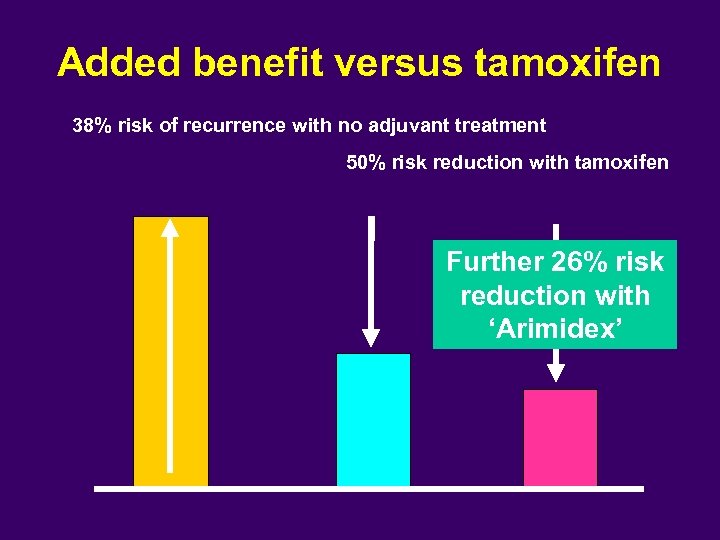 Added benefit versus tamoxifen 38% risk of recurrence with no adjuvant treatment 50% risk