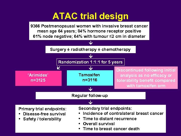ATAC trial design 9366 Postmenopausal women with invasive breast cancer mean age 64 years;