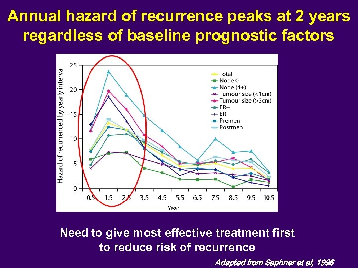 Annual hazard of recurrence peaks at 2 years regardless of baseline prognostic factors Need