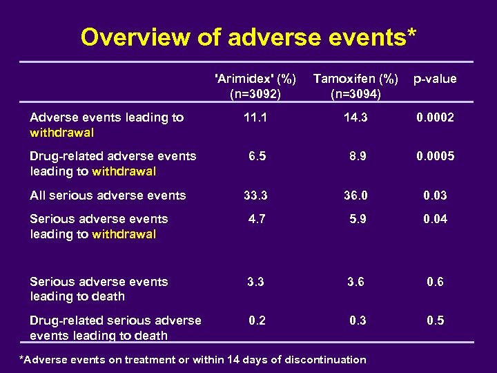 Overview of adverse events* 'Arimidex' (%) (n=3092) Tamoxifen (%) (n=3094) p-value Adverse events leading