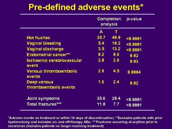 Pre-defined adverse events* Completion analysis Hot flushes Vaginal bleeding Vaginal discharge Endometrial cancer** Ischaemic