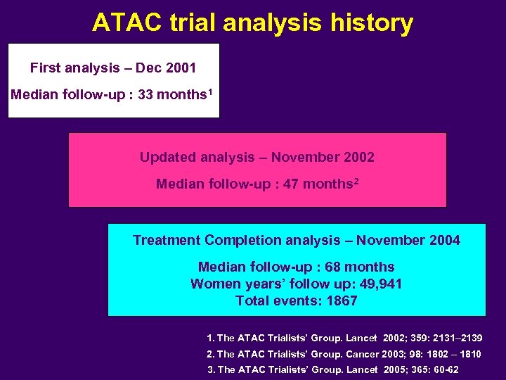 ATAC trial analysis history First analysis – Dec 2001 Median follow-up : 33 months