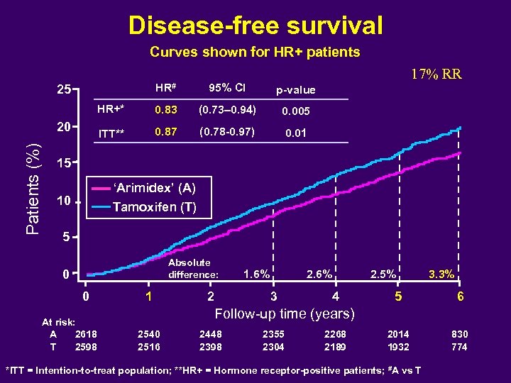 Disease-free survival Curves shown for HR+ patients 17% RR HR# 95% CI p-value HR+*
