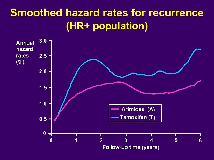 Smoothed hazard rates for recurrence (HR+ population) Annual 3. 0 hazard rates 2. 5