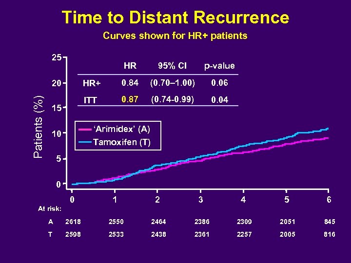 Time to Distant Recurrence Curves shown for HR+ patients 25 HR Patients (%) 0.