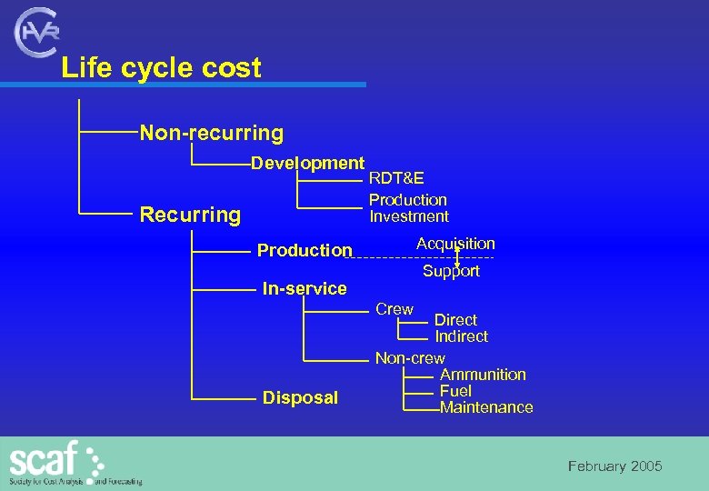 Life cycle cost Non-recurring Development Recurring RDT&E Production Investment Acquisition Production Support In-service Crew