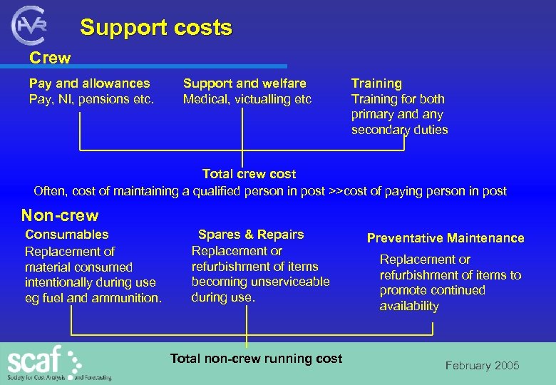 Support costs Crew Pay and allowances Pay, NI, pensions etc. Support and welfare Medical,