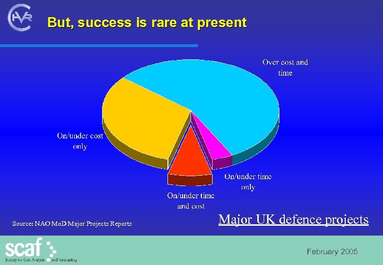 But, success is rare at present Source: NAO Mo. D Major Projects Reports Major