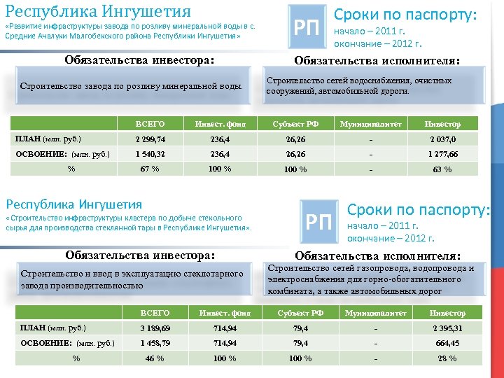 Республика Ингушетия «Развитие инфраструктуры завода по розливу минеральной воды в с. Средние Ачалуки Малгобекского