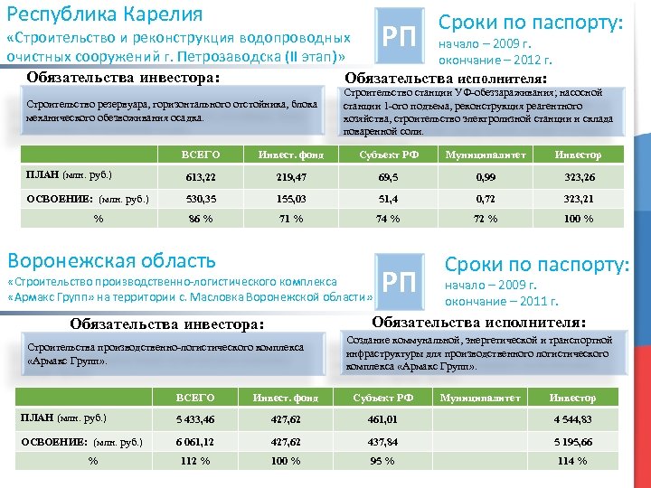 Республика Карелия РП Сроки по паспорту: «Строительство и реконструкция водопроводных начало – 2009 г.