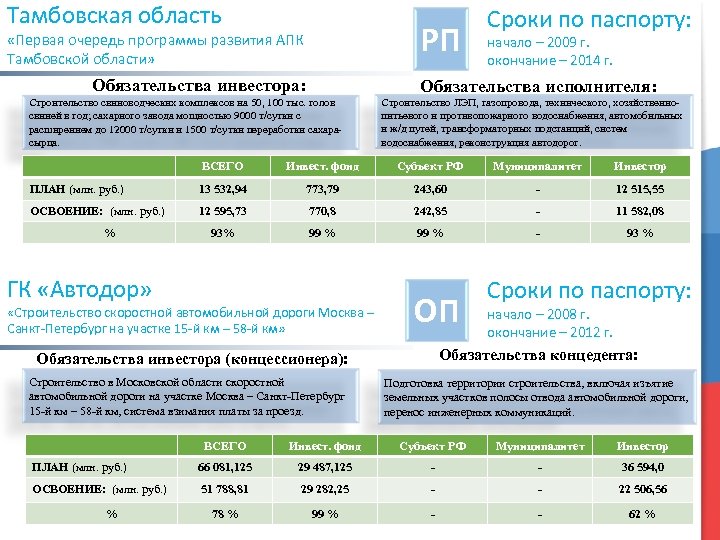 Тамбовская область РП «Первая очередь программы развития АПК Тамбовской области» Обязательства инвестора: Сроки по