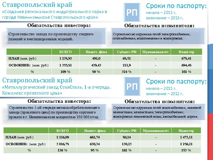 Ставропольский край «Создание регионального индустриального парка в городе Невинномысске Ставропольского края» Обязательства инвестора: РП