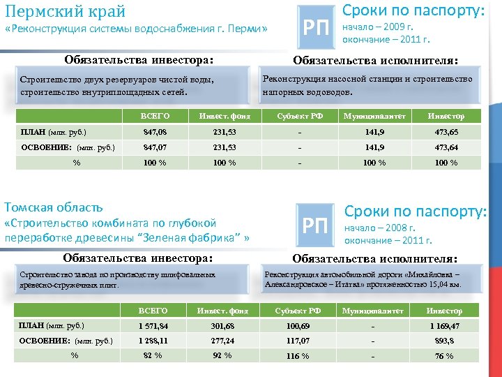 Пермский край РП «Реконструкция системы водоснабжения г. Перми» Обязательства инвестора: Сроки по паспорту: начало