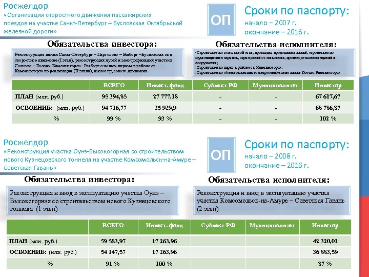 Росжелдор ОП «Организация скоростного движения пассажирских поездов на участке Санкт-Петербург – Бусловская Октябрьской железной
