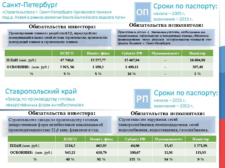 Санкт-Петербург ОП «Строительство в г. Санкт-Петербурге Орловского тоннеля под р. Невой в рамках развития