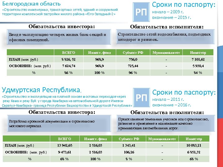 Белгородская область РП «Строительство инженерных, транспортных сетей, зданий и сооружений территории комплексной застройки жилого
