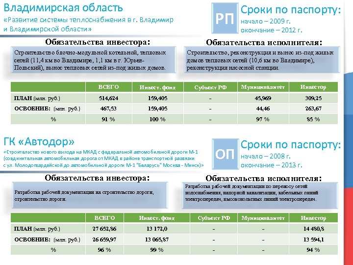 Владимирская область РП «Развитие системы теплоснабжения в г. Владимир и Владимирской области» Обязательства инвестора:
