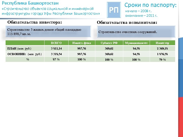 Республика Башкортостан «Строительство объектов социальной и инженерной инфраструктуры города Уфы Республики Башкортостан» Обязательства инвестора: