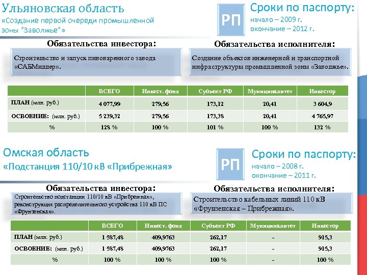 Ульяновская область РП «Создание первой очереди промышленной зоны ”Заволжье”» Обязательства инвестора: Строительство и запуск