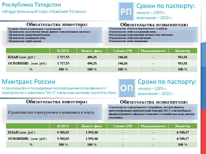 Республика Татарстан РП «Индустриальный парк «Камские Поляны» Обязательства инвестора: Создание объектов капитального строительства: -Производство