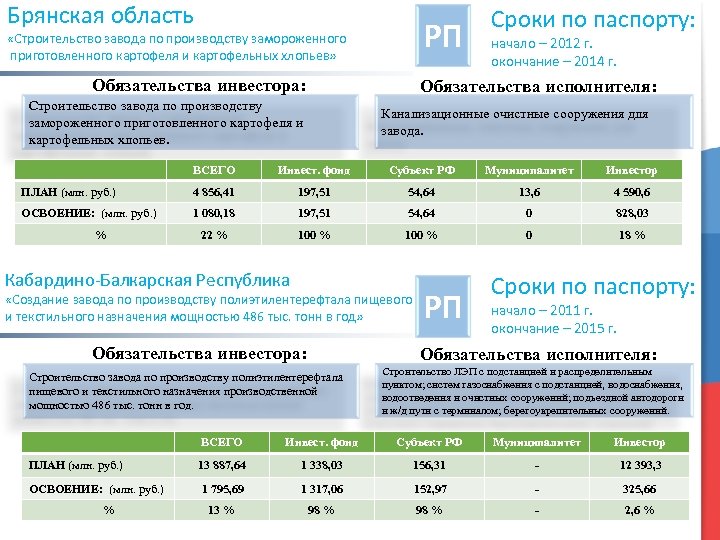 Брянская область РП «Строительство завода по производству замороженного приготовленного картофеля и картофельных хлопьев» Обязательства